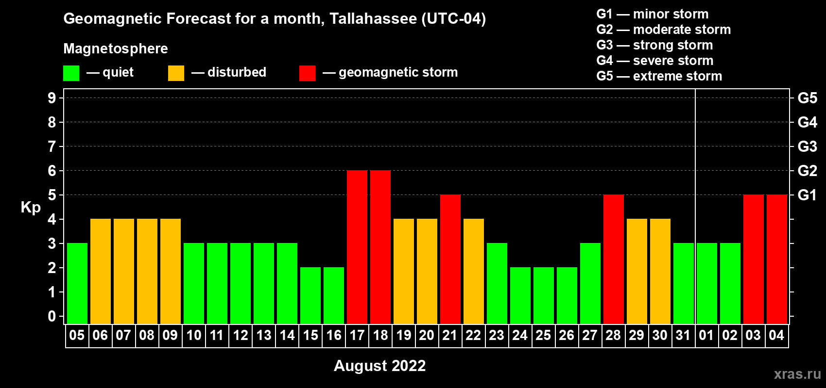 Forecast of the daily maximal value of geomagnetic index Kp for <b>1 month</b> (31 days) <b>from Aug 05, 2022 to Sep 04, 2022</b>