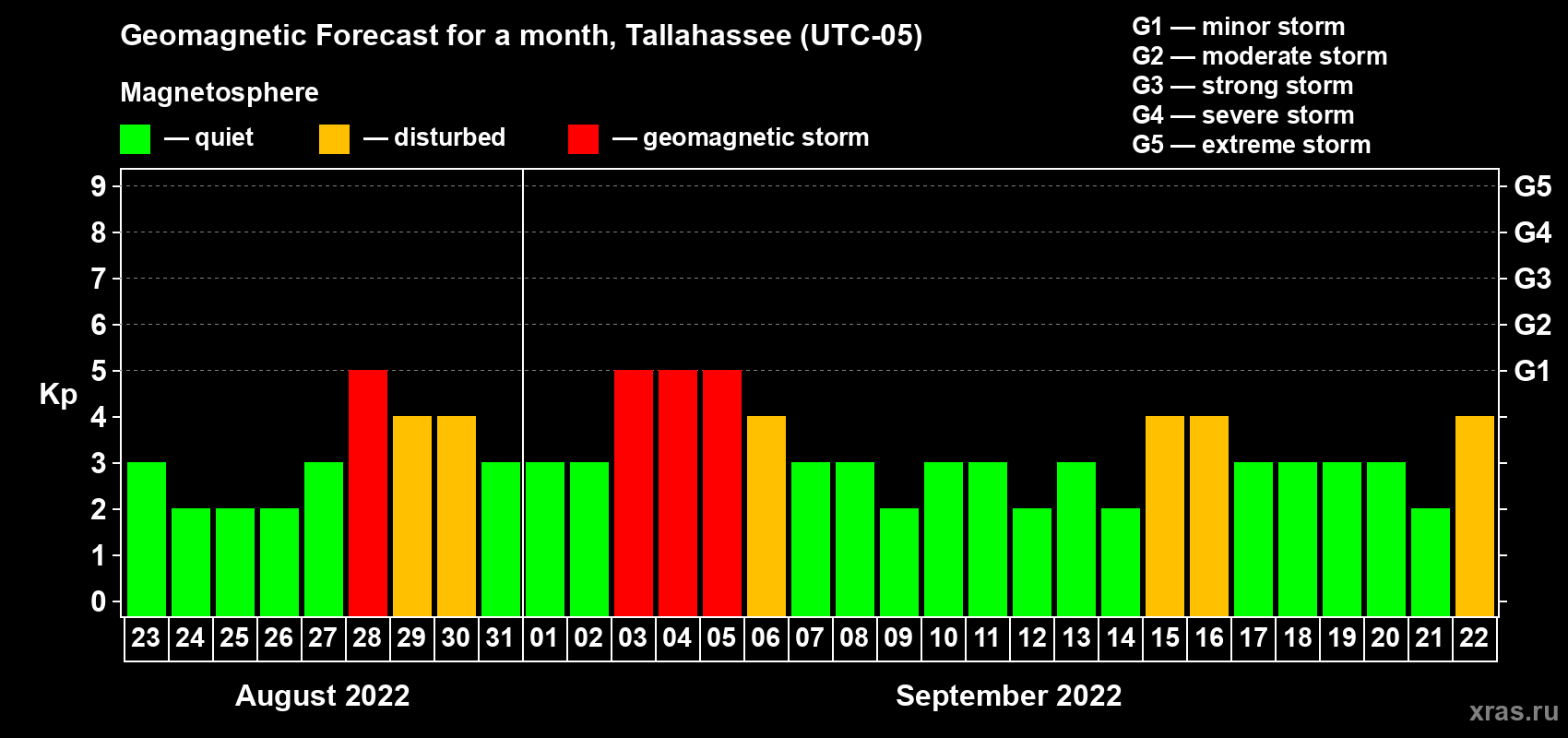 Forecast of the daily maximal value of geomagnetic index Kp for <b>1 month</b> (31 days) <b>from Aug 23, 2022 to Sep 22, 2022</b>