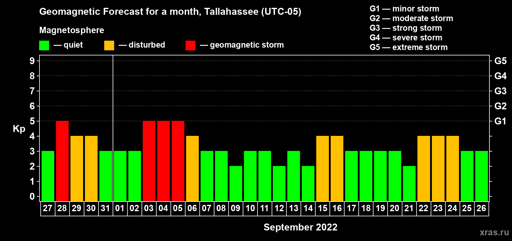 Forecast of the daily maximal value of geomagnetic index Kp for <b>1 month</b> (31 days) <b>from Aug 27, 2022 to Sep 26, 2022</b>