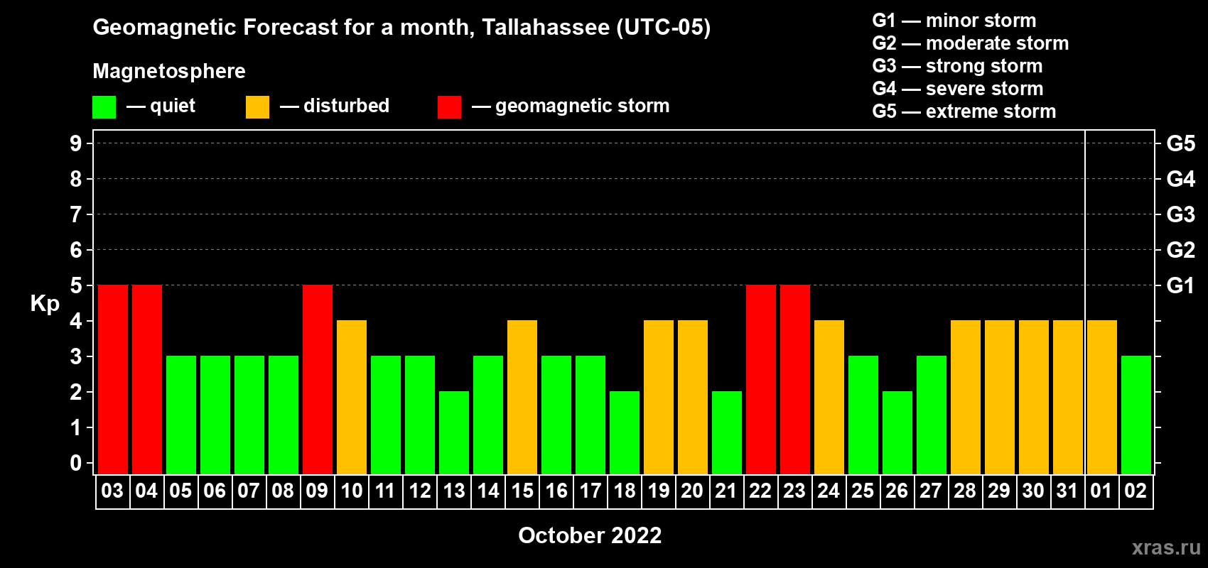 Forecast of the daily maximal value of geomagnetic index Kp for <b>1 month</b> (31 days) <b>from Oct 03, 2022 to Nov 02, 2022</b>