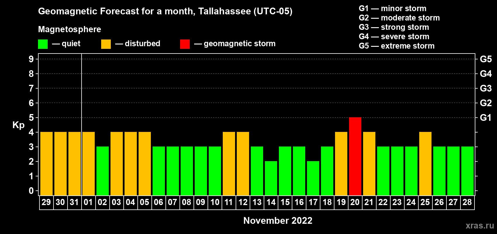 Forecast of the daily maximal value of geomagnetic index Kp for <b>1 month</b> (31 days) <b>from Oct 29, 2022 to Nov 28, 2022</b>