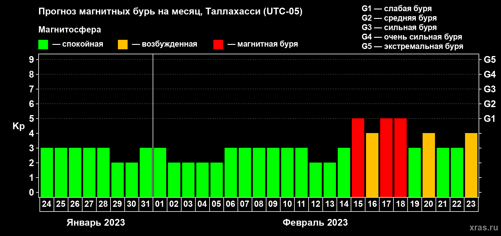 Прогноз максимального суточного геомагнитного индекса Kp на <b>1 месяц</b> (31 день) <b>с 24 января по 23 февраля 2023 г</b>