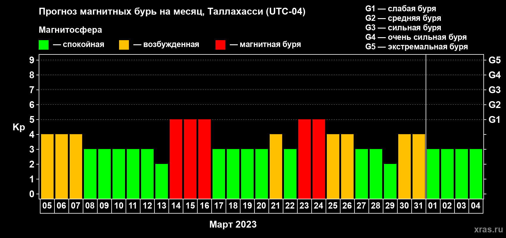 Прогноз максимального суточного геомагнитного индекса Kp на <b>1 месяц</b> (31 день) <b>с 05 марта по 04 апреля 2023 г</b>