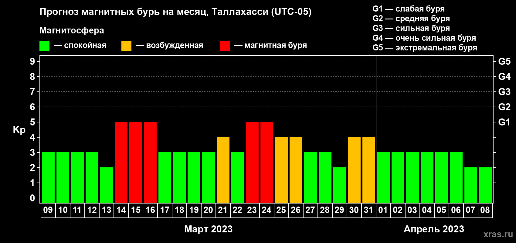 Прогноз максимального суточного геомагнитного индекса Kp на <b>1 месяц</b> (31 день) <b>с 09 марта по 08 апреля 2023 г</b>