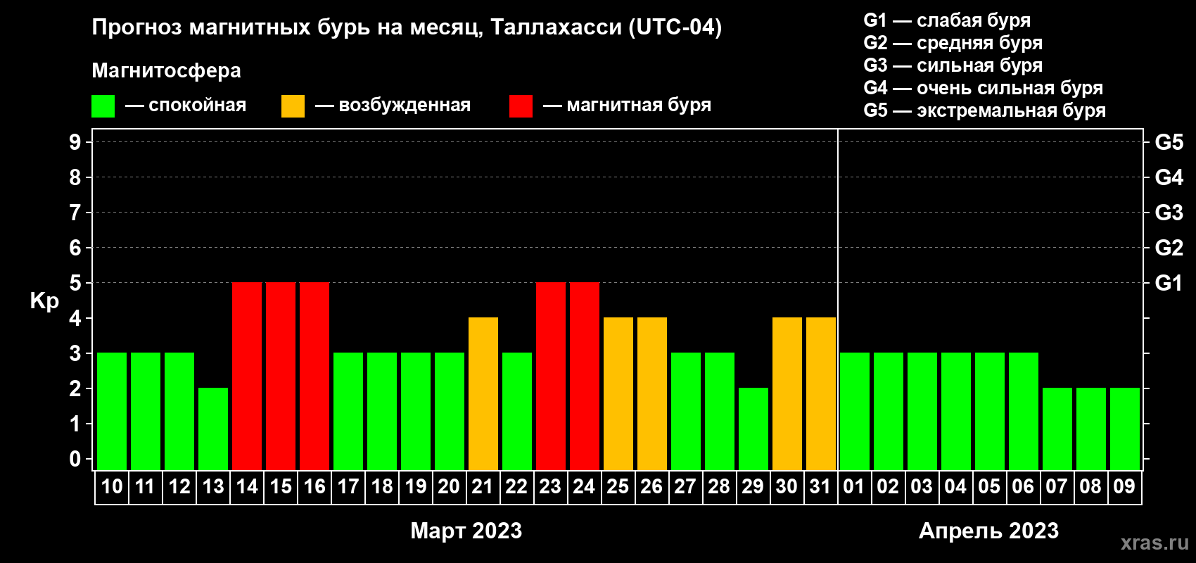 Прогноз максимального суточного геомагнитного индекса Kp на <b>1 месяц</b> (31 день) <b>с 10 марта по 09 апреля 2023 г</b>