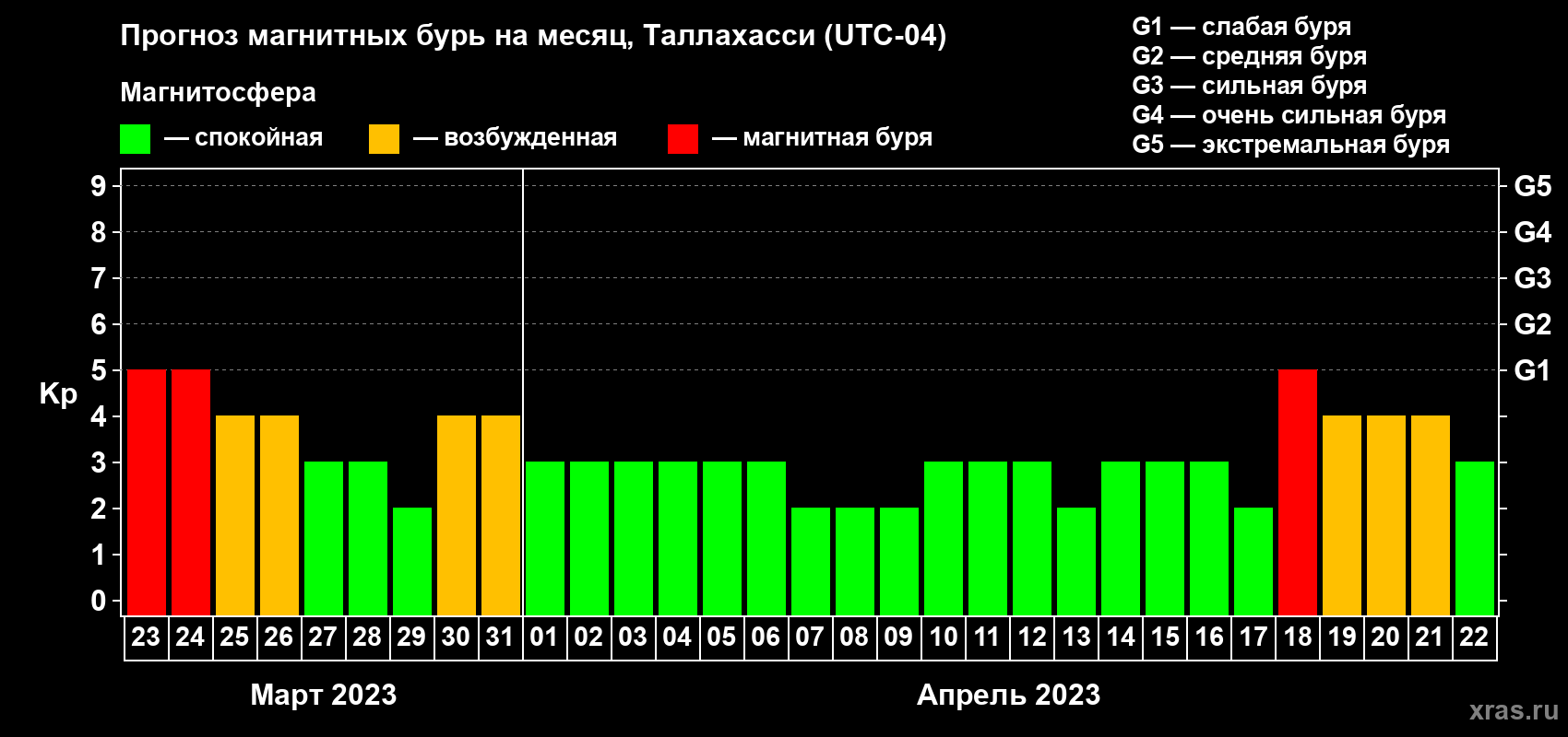 Прогноз максимального суточного геомагнитного индекса Kp на <b>1 месяц</b> (31 день) <b>с 23 марта по 22 апреля 2023 г</b>