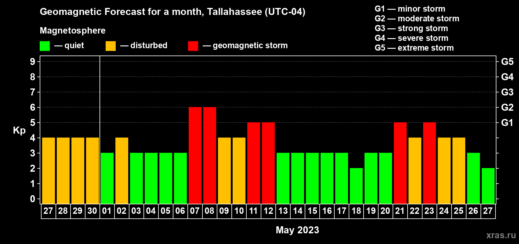Forecast of the daily maximal value of geomagnetic index Kp for <b>1 month</b> (31 days) <b>from Apr 27, 2023 to May 27, 2023</b>