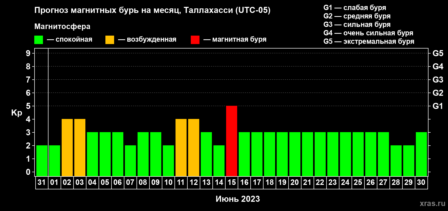 Прогноз максимального суточного геомагнитного индекса Kp на <b>1 месяц</b> (31 день) <b>с 31 мая по 30 июня 2023 г</b>