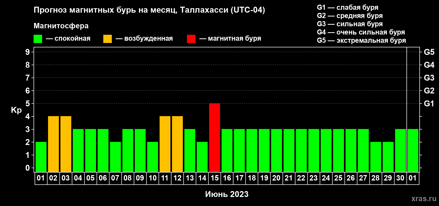 Прогноз максимального суточного геомагнитного индекса Kp на <b>1 месяц</b> (31 день) <b>с 01 июня по 01 июля 2023 г</b>
