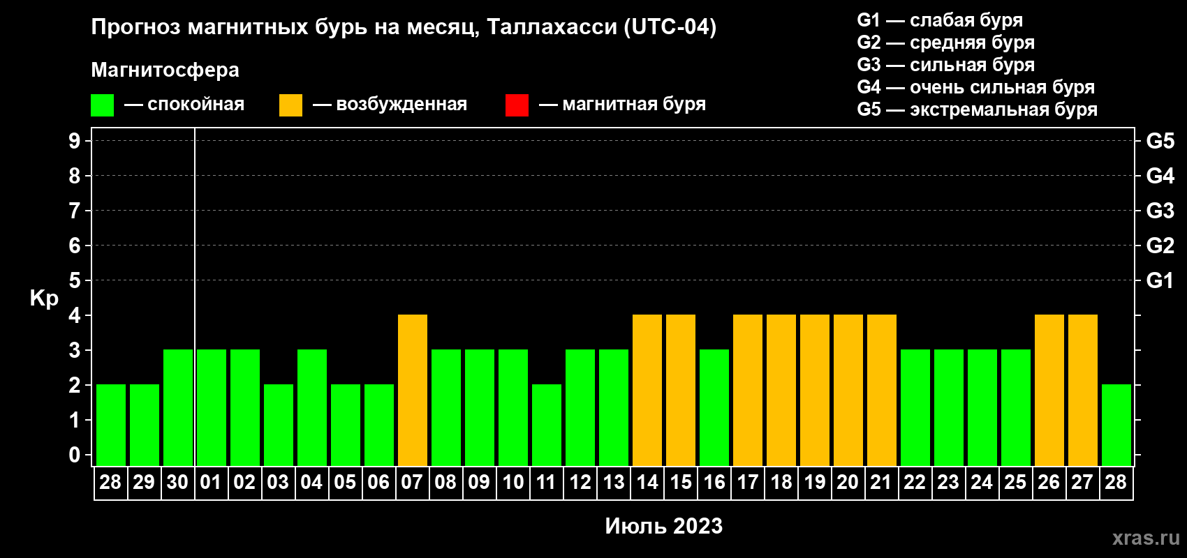 Прогноз максимального суточного геомагнитного индекса Kp на <b>1 месяц</b> (31 день) <b>с 28 июня по 28 июля 2023 г</b>