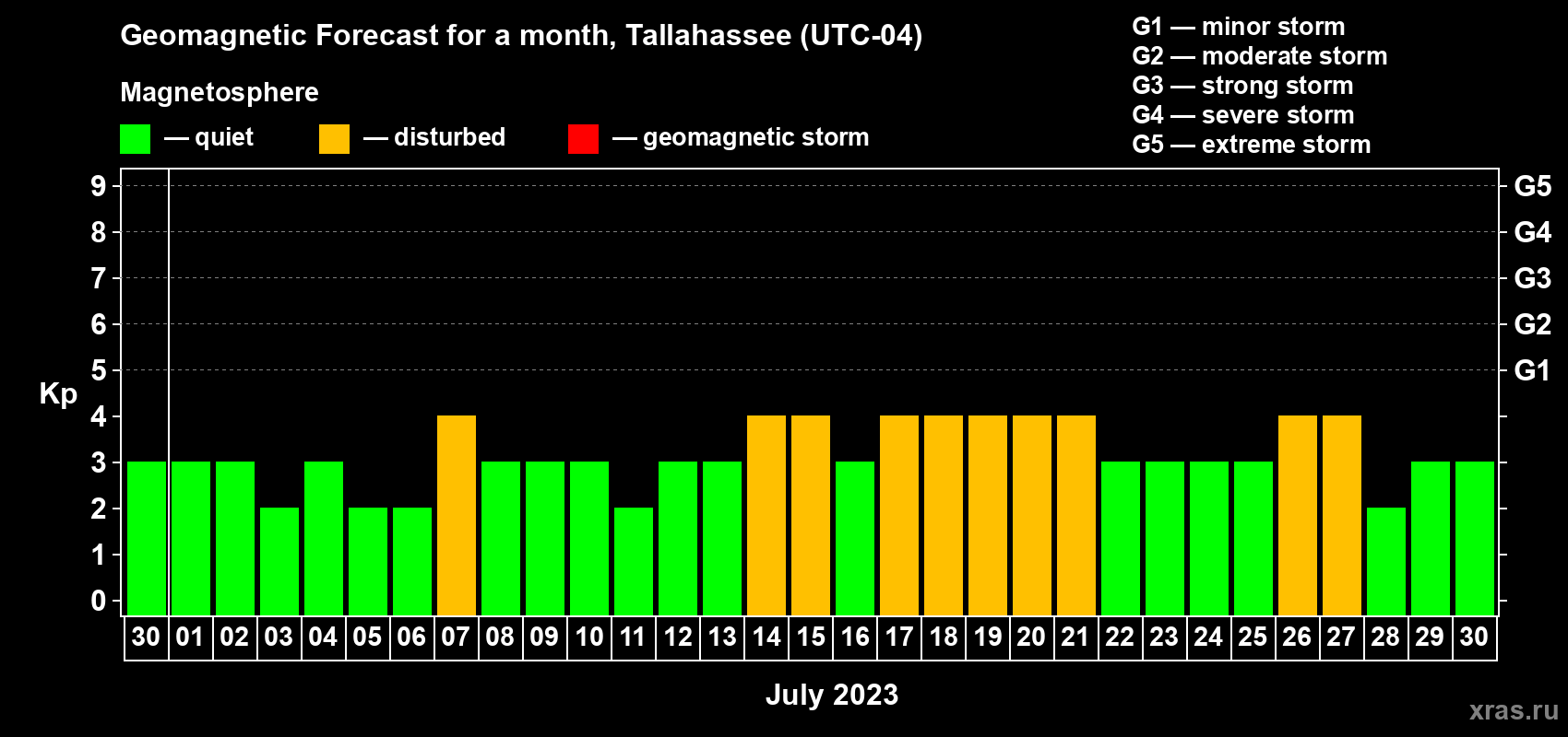 Forecast of the daily maximal value of geomagnetic index Kp for <b>1 month</b> (31 days) <b>from Jun 30, 2023 to Jul 30, 2023</b>