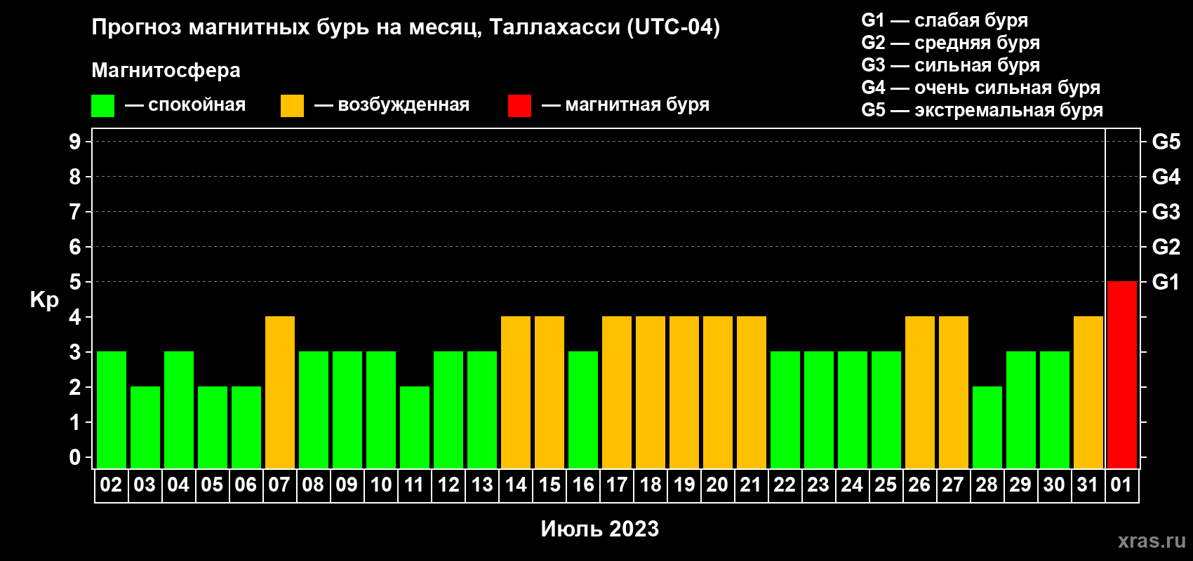 Прогноз максимального суточного геомагнитного индекса Kp на <b>1 месяц</b> (31 день) <b>с 02 июля по 01 августа 2023 г</b>
