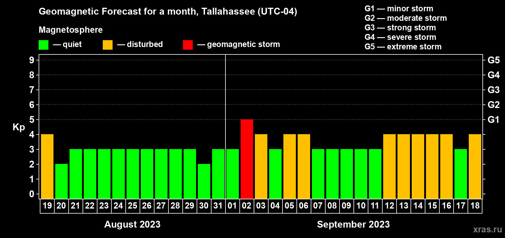 Forecast of the daily maximal value of geomagnetic index Kp for <b>1 month</b> (31 days) <b>from Aug 19, 2023 to Sep 18, 2023</b>