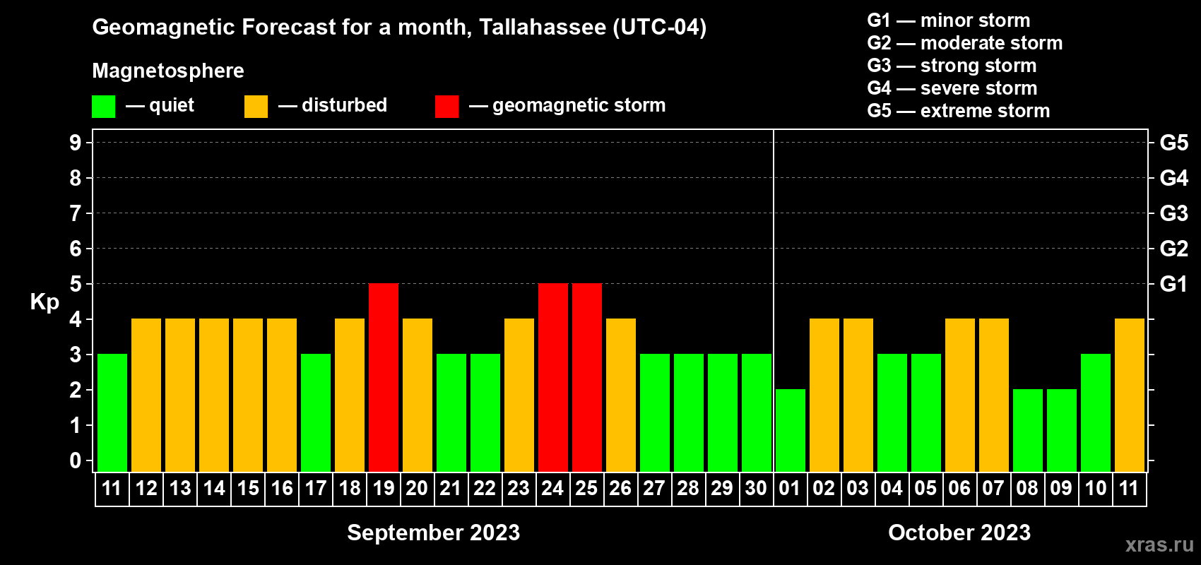 Forecast of the daily maximal value of geomagnetic index Kp for <b>1 month</b> (31 days) <b>from Sep 11, 2023 to Oct 11, 2023</b>