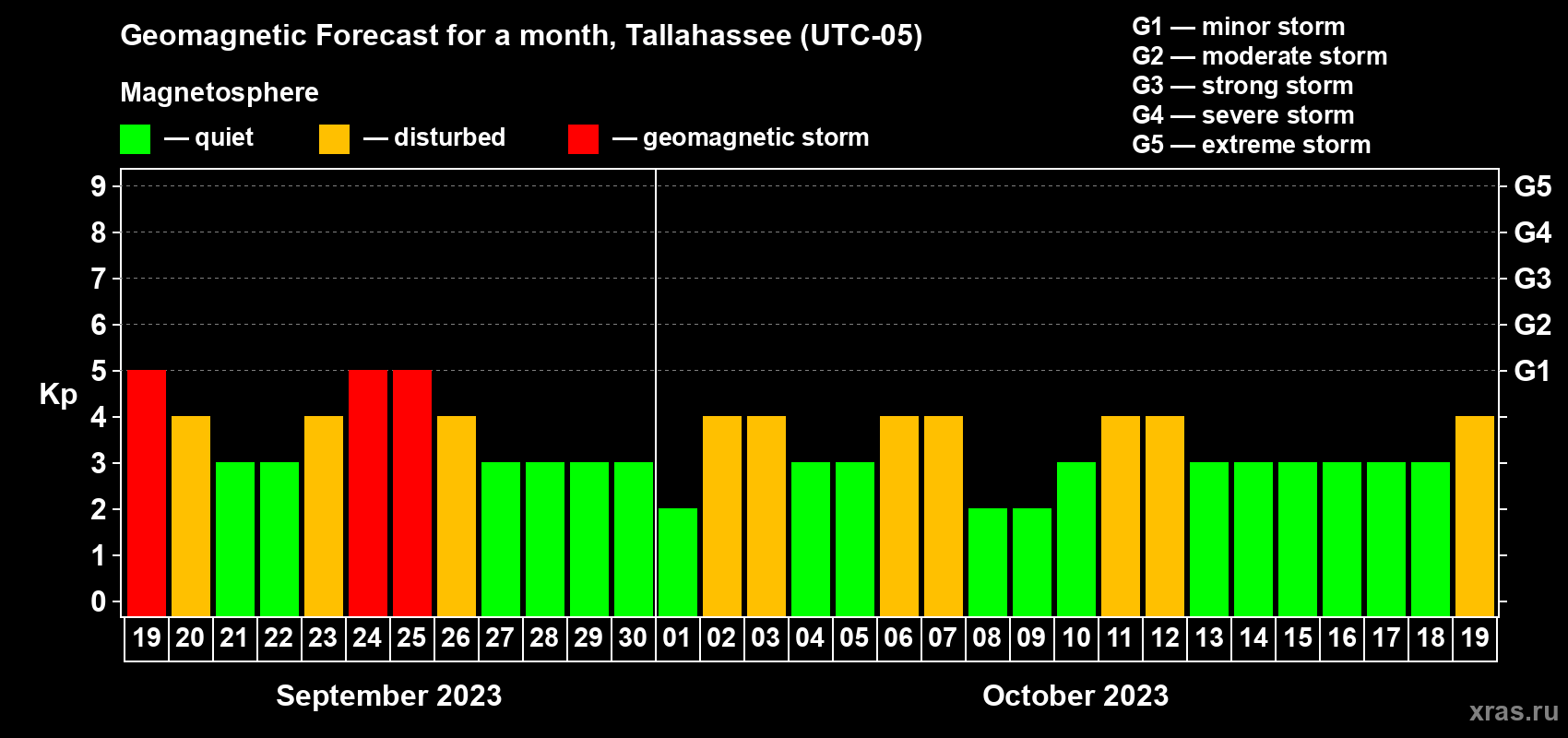 Forecast of the daily maximal value of geomagnetic index Kp for <b>1 month</b> (31 days) <b>from Sep 19, 2023 to Oct 19, 2023</b>