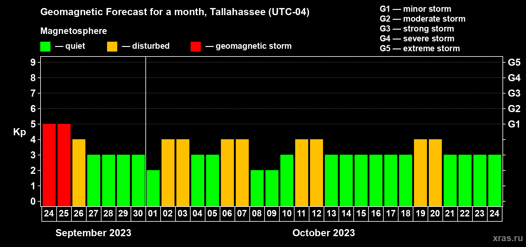 Forecast of the daily maximal value of geomagnetic index Kp for <b>1 month</b> (31 days) <b>from Sep 24, 2023 to Oct 24, 2023</b>