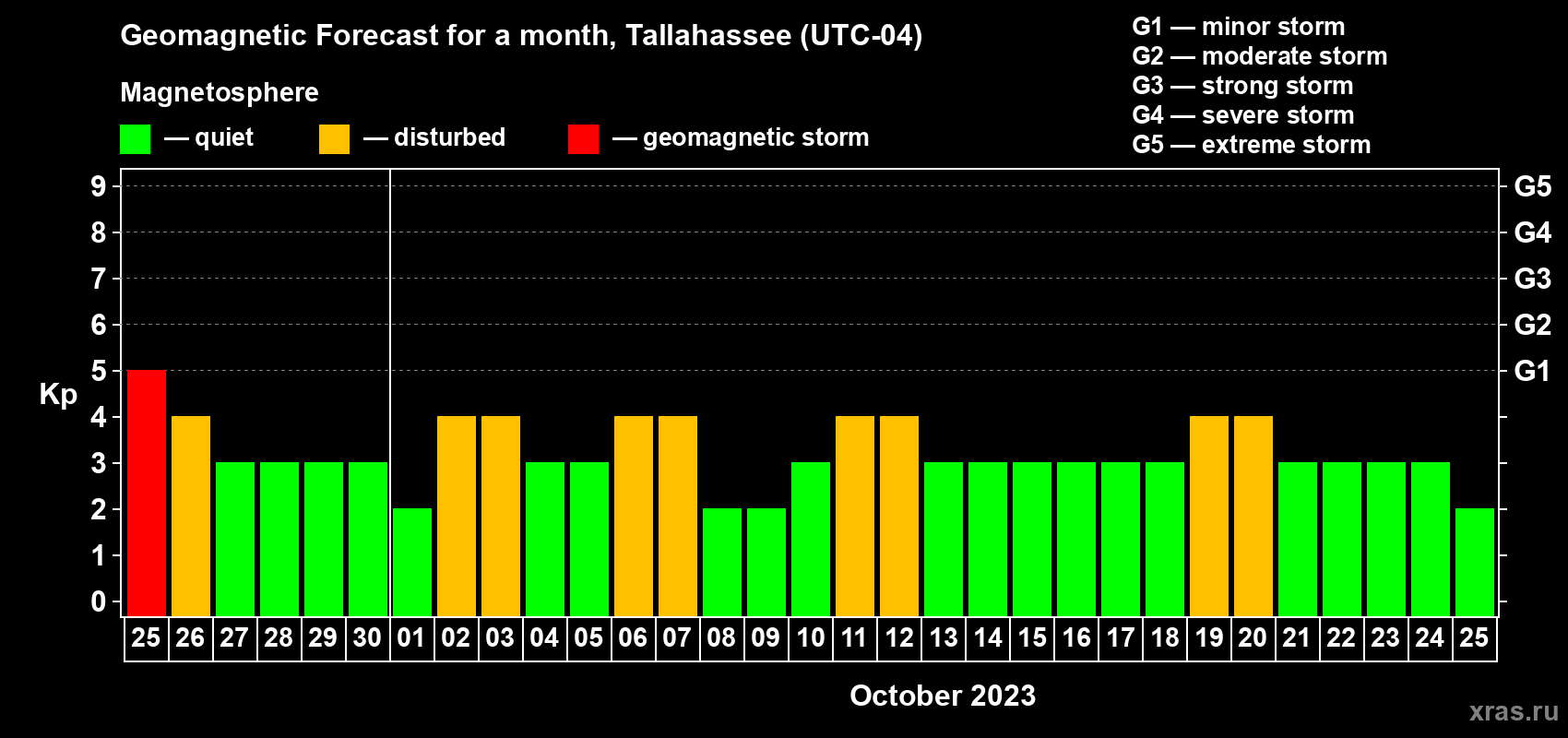 Forecast of the daily maximal value of geomagnetic index Kp for <b>1 month</b> (31 days) <b>from Sep 25, 2023 to Oct 25, 2023</b>