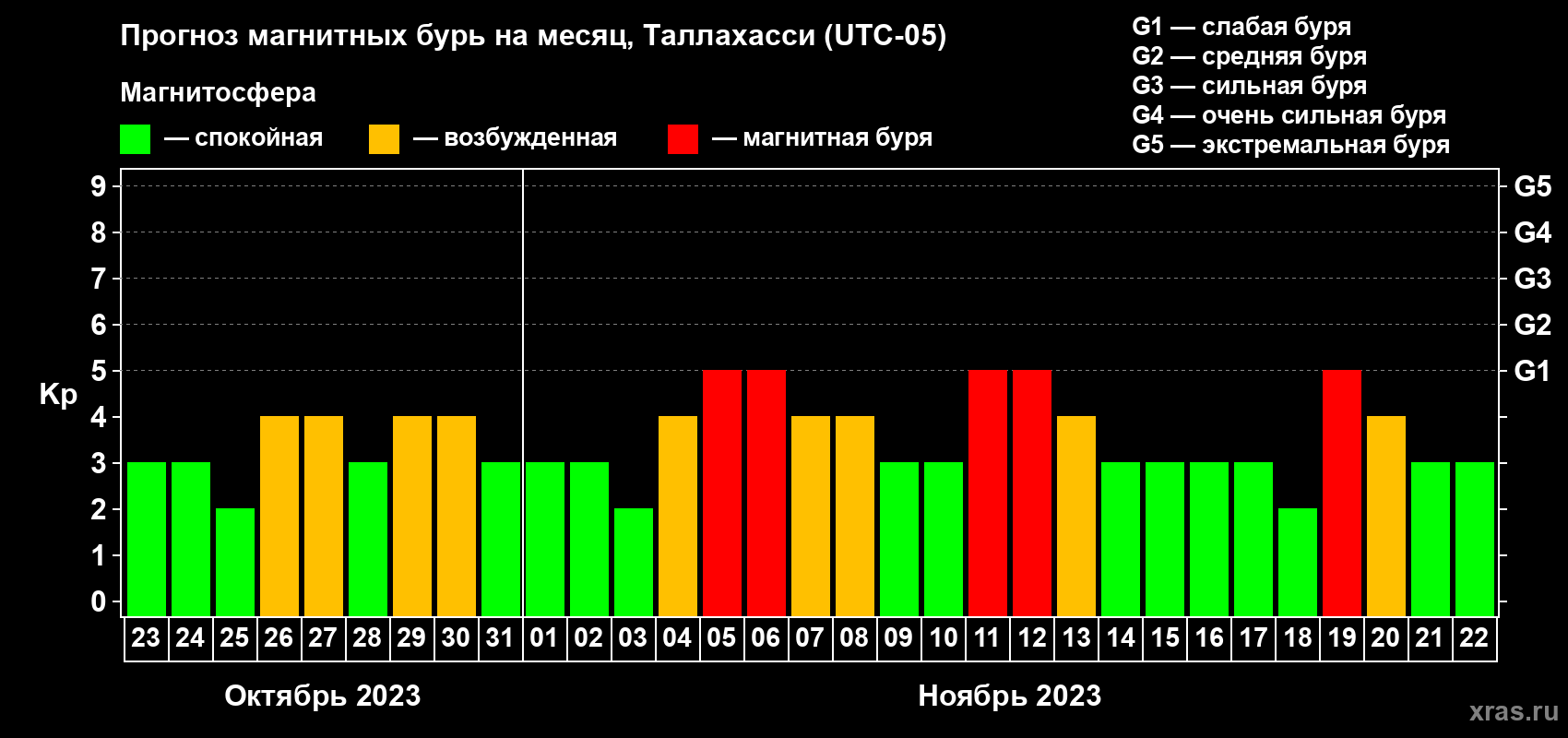 Прогноз максимального суточного геомагнитного индекса Kp на <b>1 месяц</b> (31 день) <b>с 23 октября по 22 ноября 2023 г</b>