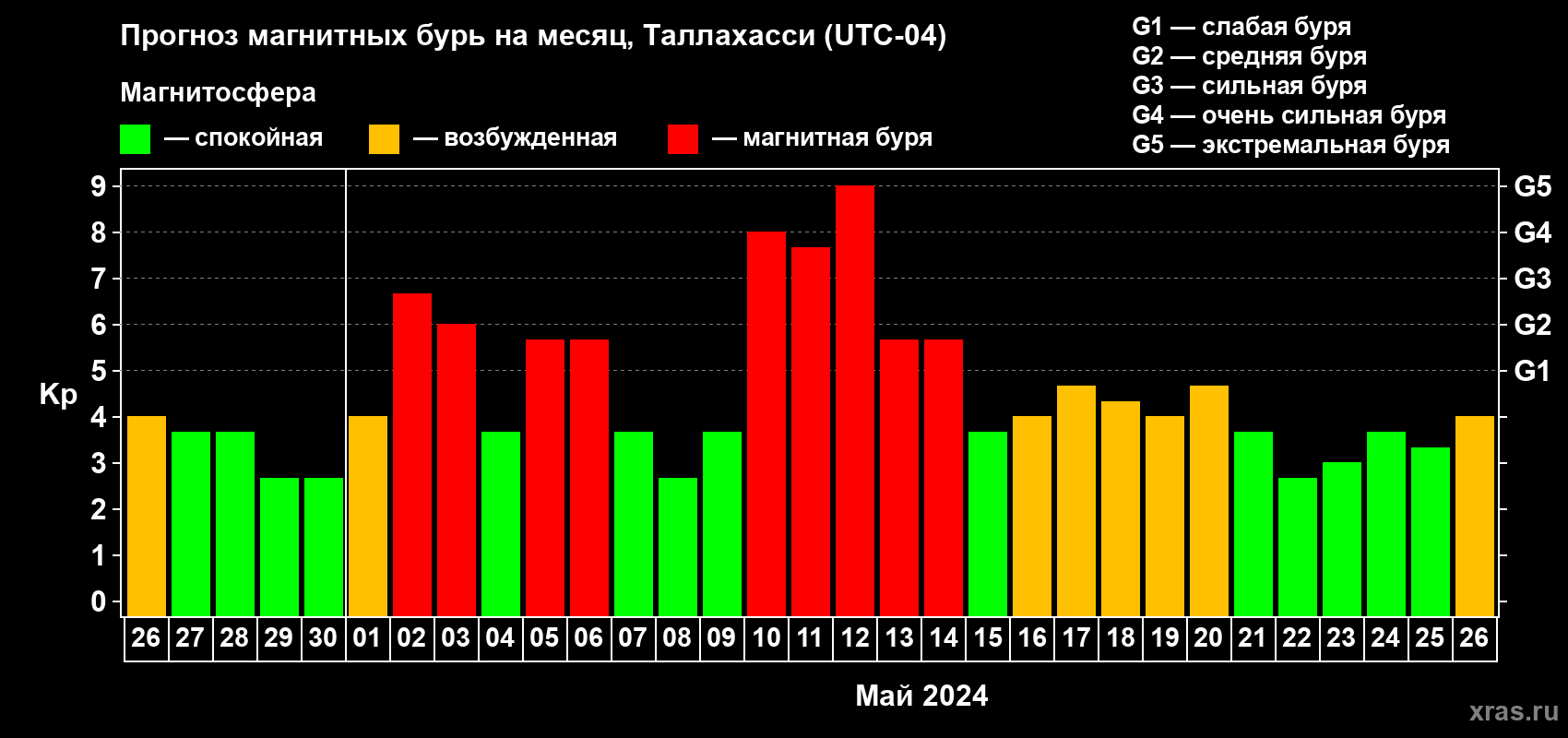 Прогноз максимального суточного геомагнитного индекса Kp на <b>1 месяц</b> (31 день) <b>с 26 апреля по 26 мая 2024 г</b>