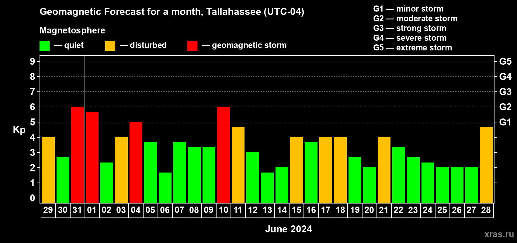 Forecast of the daily maximal value of geomagnetic index Kp for <b>1 month</b> (31 days) <b>from May 29, 2024 to Jun 28, 2024</b>