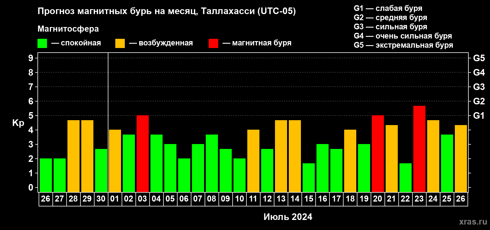Прогноз максимального суточного геомагнитного индекса Kp на <b>1 месяц</b> (31 день) <b>с 26 июня по 26 июля 2024 г</b>