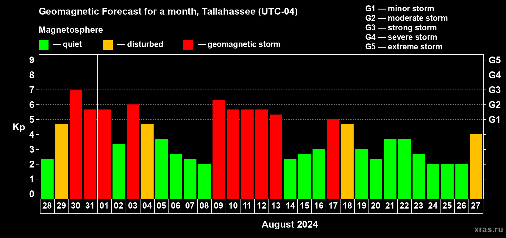 Forecast of the daily maximal value of geomagnetic index Kp for <b>1 month</b> (31 days) <b>from Jul 28, 2024 to Aug 27, 2024</b>