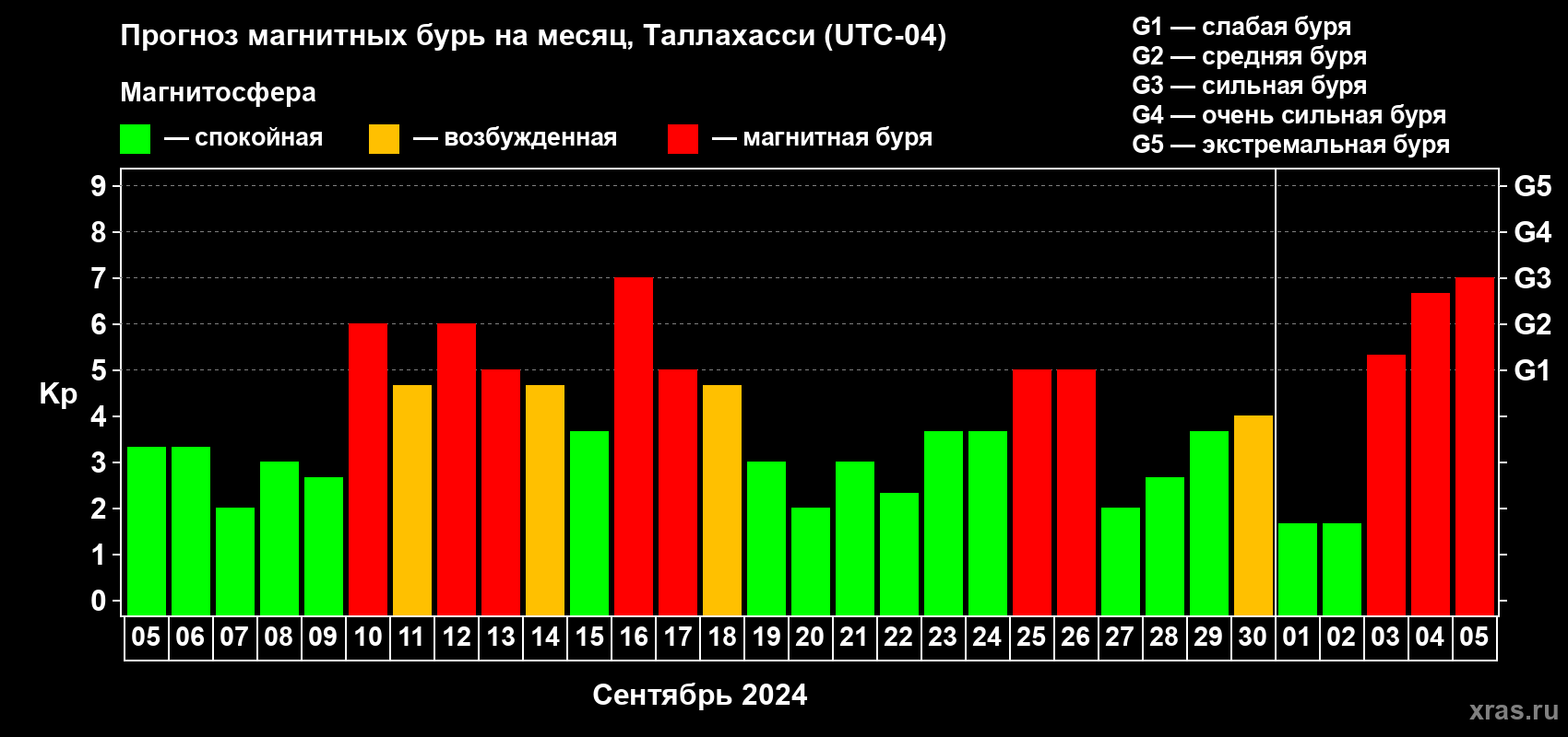 Прогноз максимального суточного геомагнитного индекса Kp на <b>1 месяц</b> (31 день) <b>с 05 сентября по 05 октября 2024 г</b>