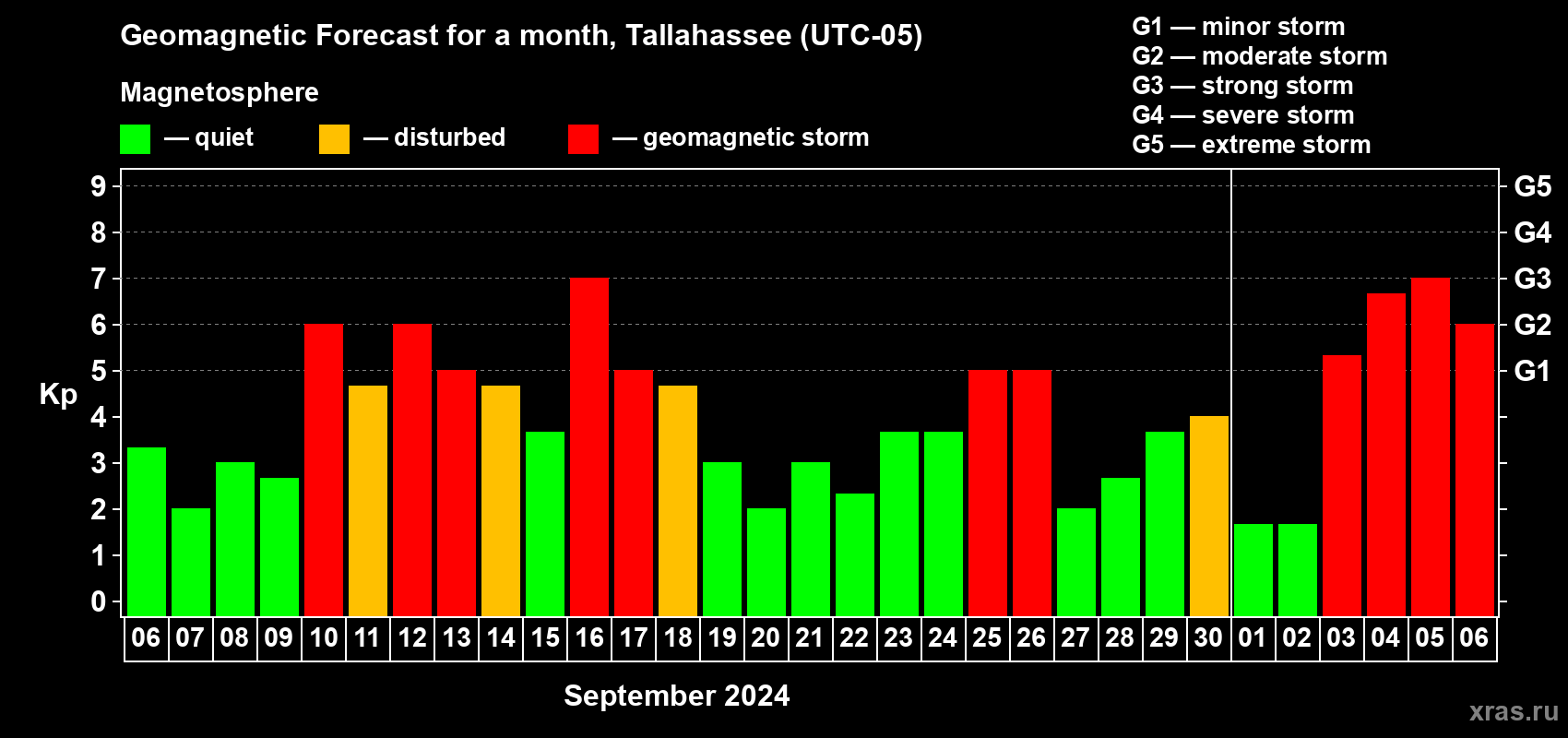 Forecast of the daily maximal value of geomagnetic index Kp for <b>1 month</b> (31 days) <b>from Sep 06, 2024 to Oct 06, 2024</b>