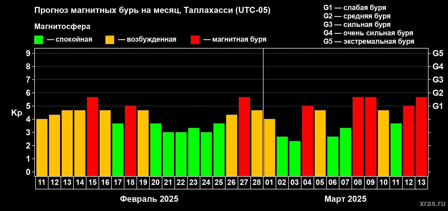 Прогноз максимального суточного геомагнитного индекса Kp на <b>1 месяц</b> (31 день) <b>с 11 февраля по 13 марта 2025 г</b>