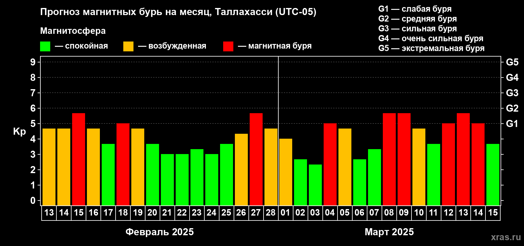 Прогноз максимального суточного геомагнитного индекса Kp на <b>1 месяц</b> (31 день) <b>с 13 февраля по 15 марта 2025 г</b>