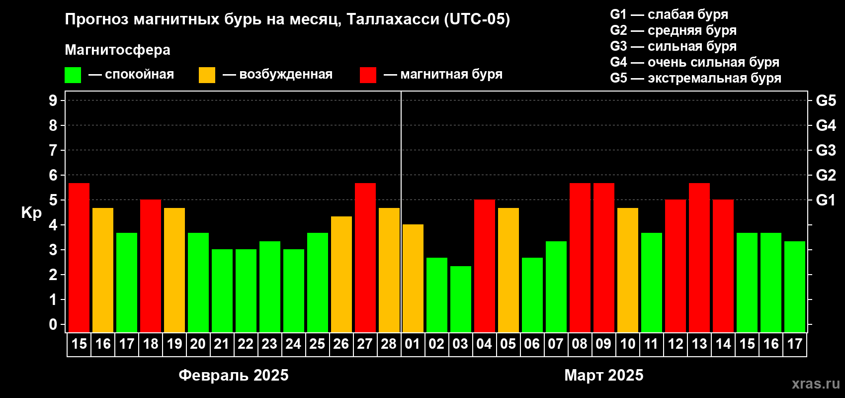 Прогноз максимального суточного геомагнитного индекса Kp на <b>1 месяц</b> (31 день) <b>с 15 февраля по 17 марта 2025 г</b>