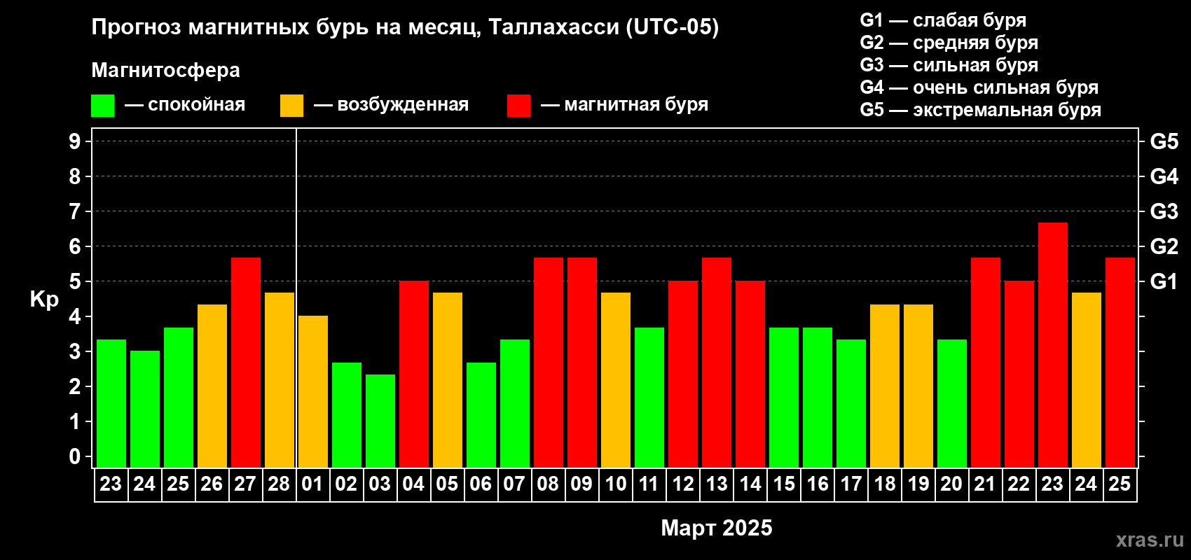 Прогноз максимального суточного геомагнитного индекса Kp на <b>1 месяц</b> (31 день) <b>с 23 февраля по 25 марта 2025 г</b>