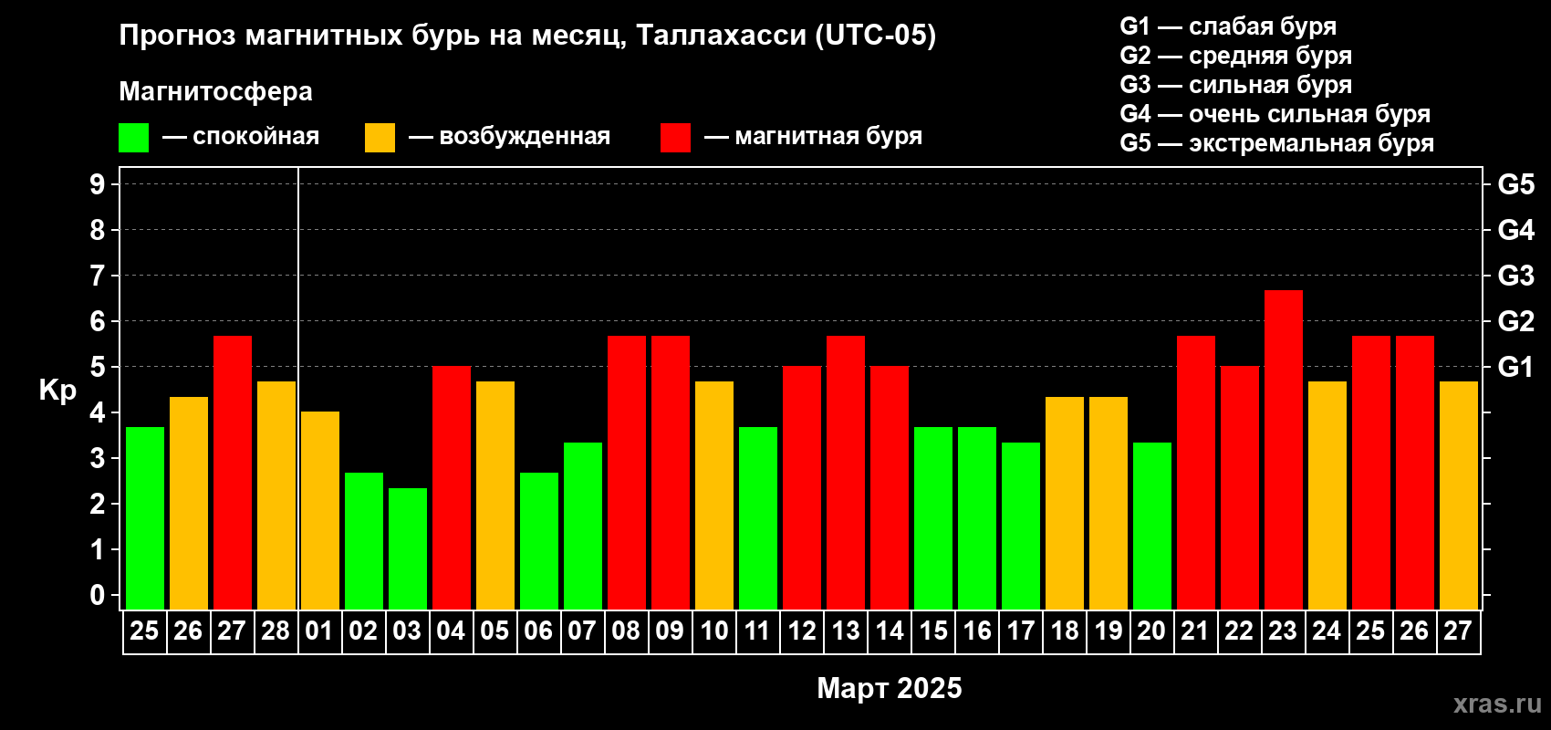 Прогноз максимального суточного геомагнитного индекса Kp на <b>1 месяц</b> (31 день) <b>с 25 февраля по 27 марта 2025 г</b>
