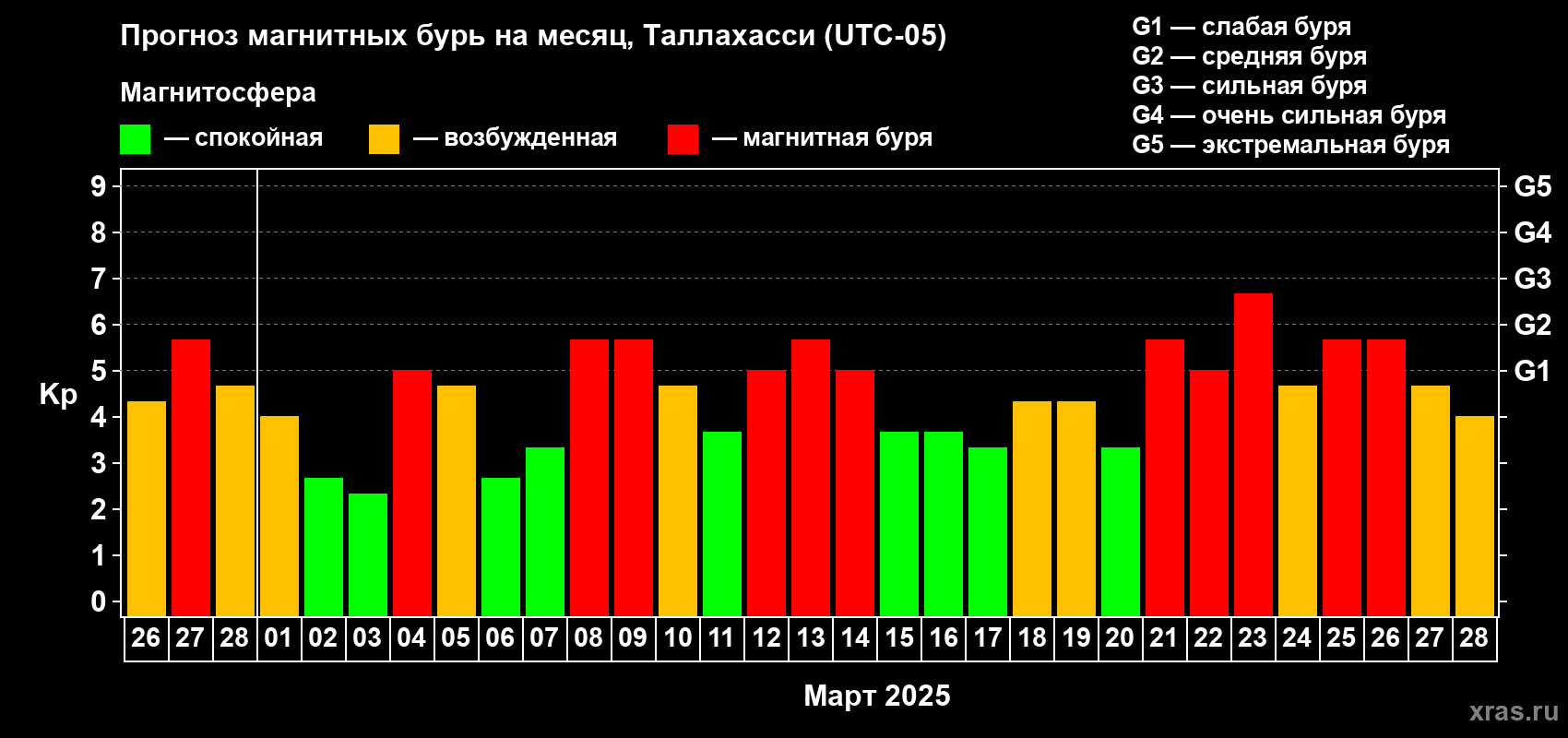 Прогноз максимального суточного геомагнитного индекса Kp на <b>1 месяц</b> (31 день) <b>с 26 февраля по 28 марта 2025 г</b>