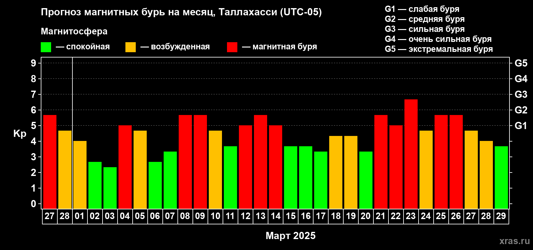 Прогноз максимального суточного геомагнитного индекса Kp на <b>1 месяц</b> (31 день) <b>с 27 февраля по 29 марта 2025 г</b>