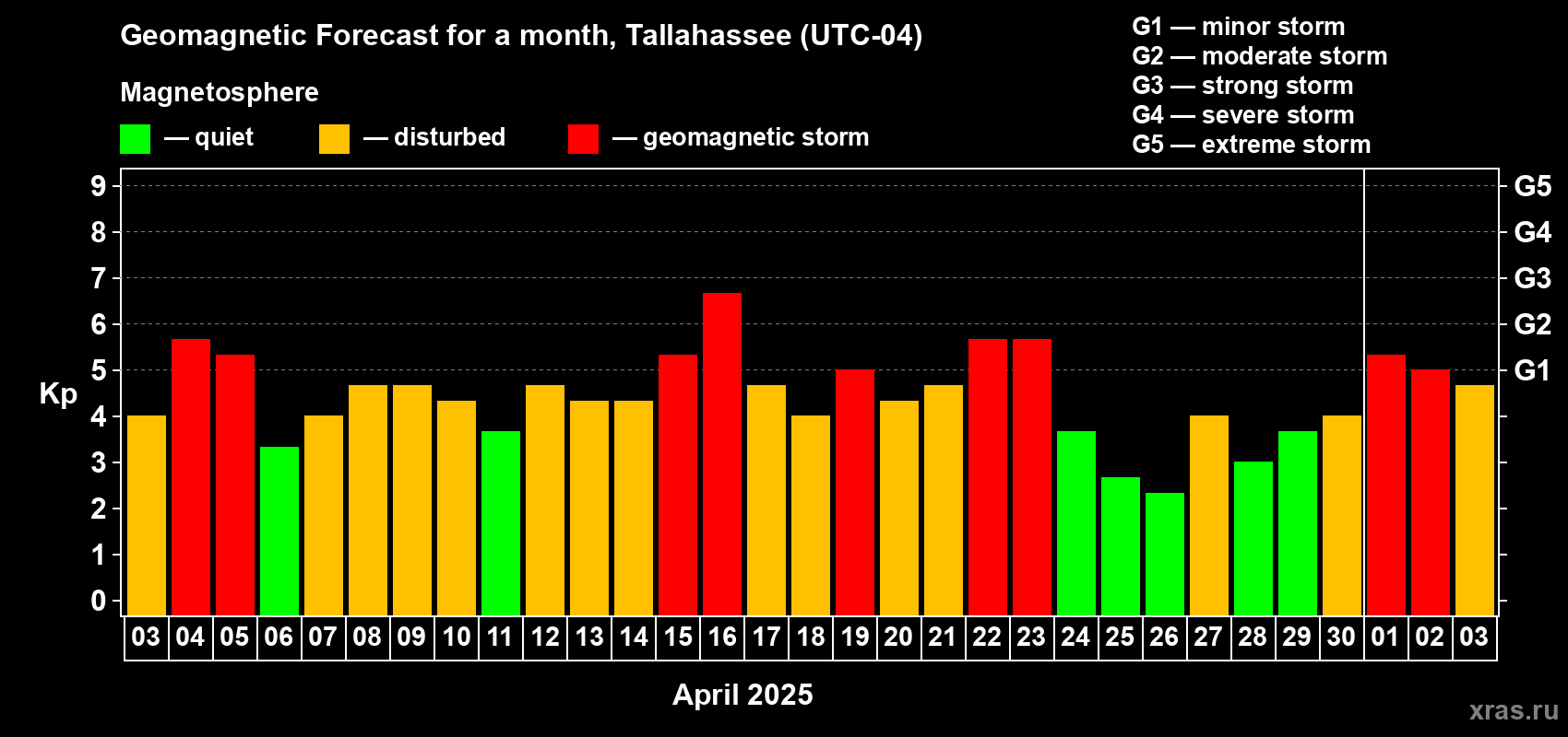 Forecast of the daily maximal value of geomagnetic index Kp for <b>1 month</b> (31 days) <b>from Apr 03, 2025 to May 03, 2025</b>