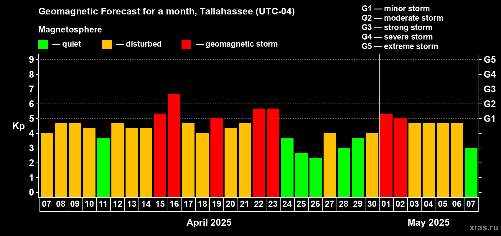 Forecast of the daily maximal value of geomagnetic index Kp for <b>1 month</b> (31 days) <b>from Apr 07, 2025 to May 07, 2025</b>