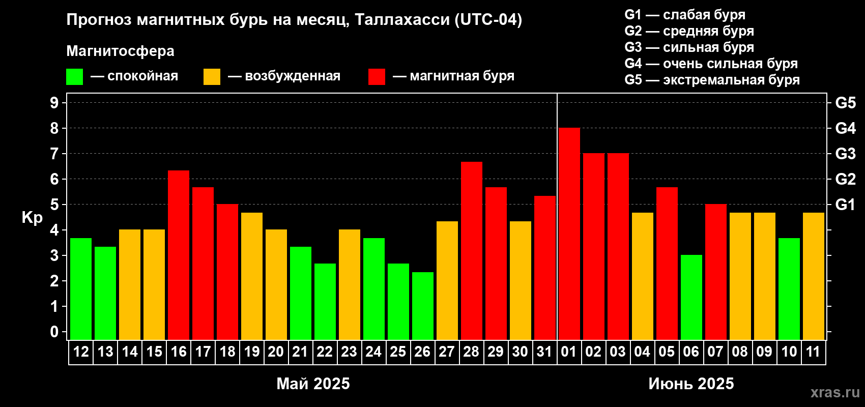 Прогноз максимального суточного геомагнитного индекса Kp на <b>1 месяц</b> (31 день) <b>с 12 мая по 11 июня 2025 г</b>