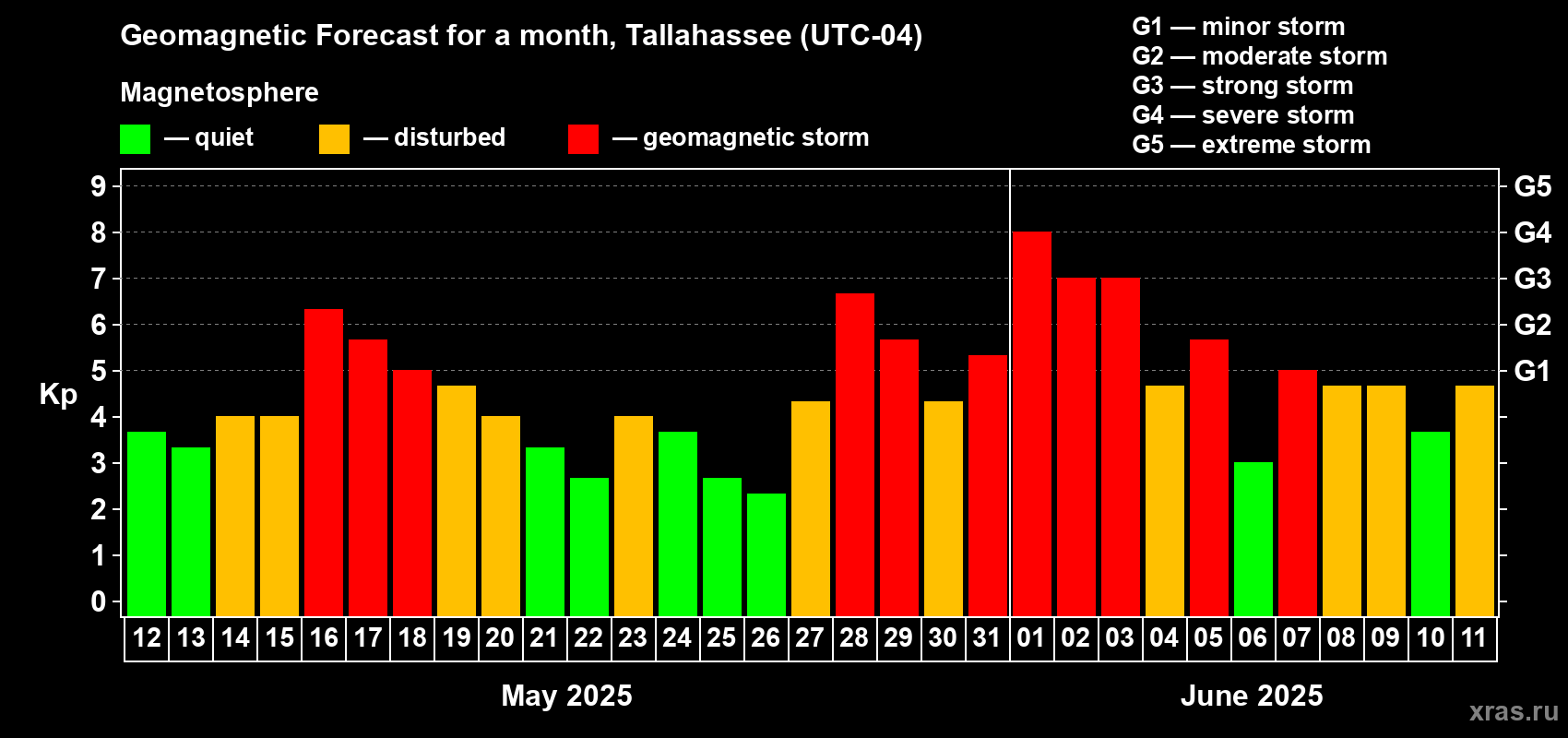 Forecast of the daily maximal value of geomagnetic index Kp for <b>1 month</b> (31 days) <b>from May 12, 2025 to Jun 11, 2025</b>