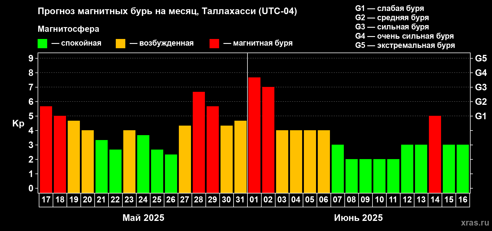 Прогноз максимального суточного геомагнитного индекса Kp на <b>1 месяц</b> (31 день) <b>с 17 мая по 16 июня 2025 г</b>