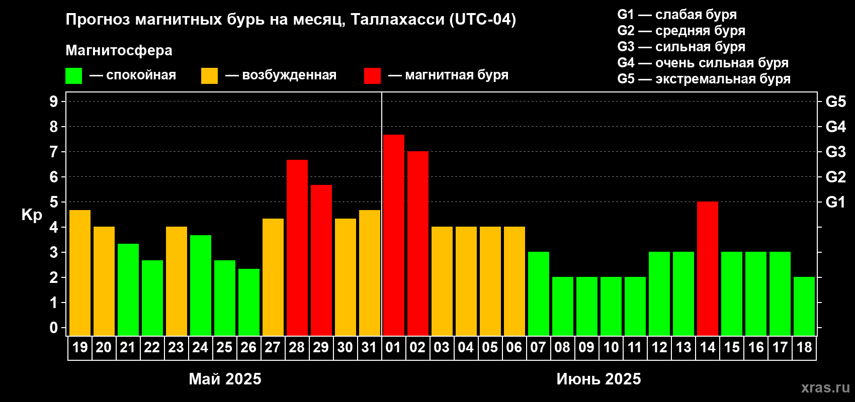Прогноз максимального суточного геомагнитного индекса Kp на <b>1 месяц</b> (31 день) <b>с 19 мая по 18 июня 2025 г</b>