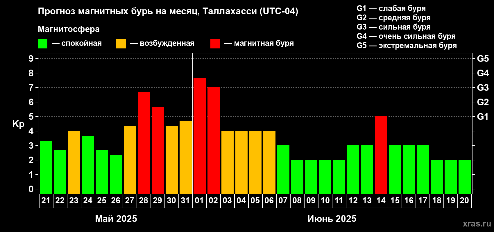 Прогноз максимального суточного геомагнитного индекса Kp на <b>1 месяц</b> (31 день) <b>с 21 мая по 20 июня 2025 г</b>