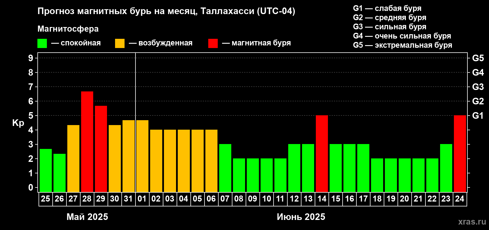 Прогноз максимального суточного геомагнитного индекса Kp на <b>1 месяц</b> (31 день) <b>с 25 мая по 24 июня 2025 г</b>