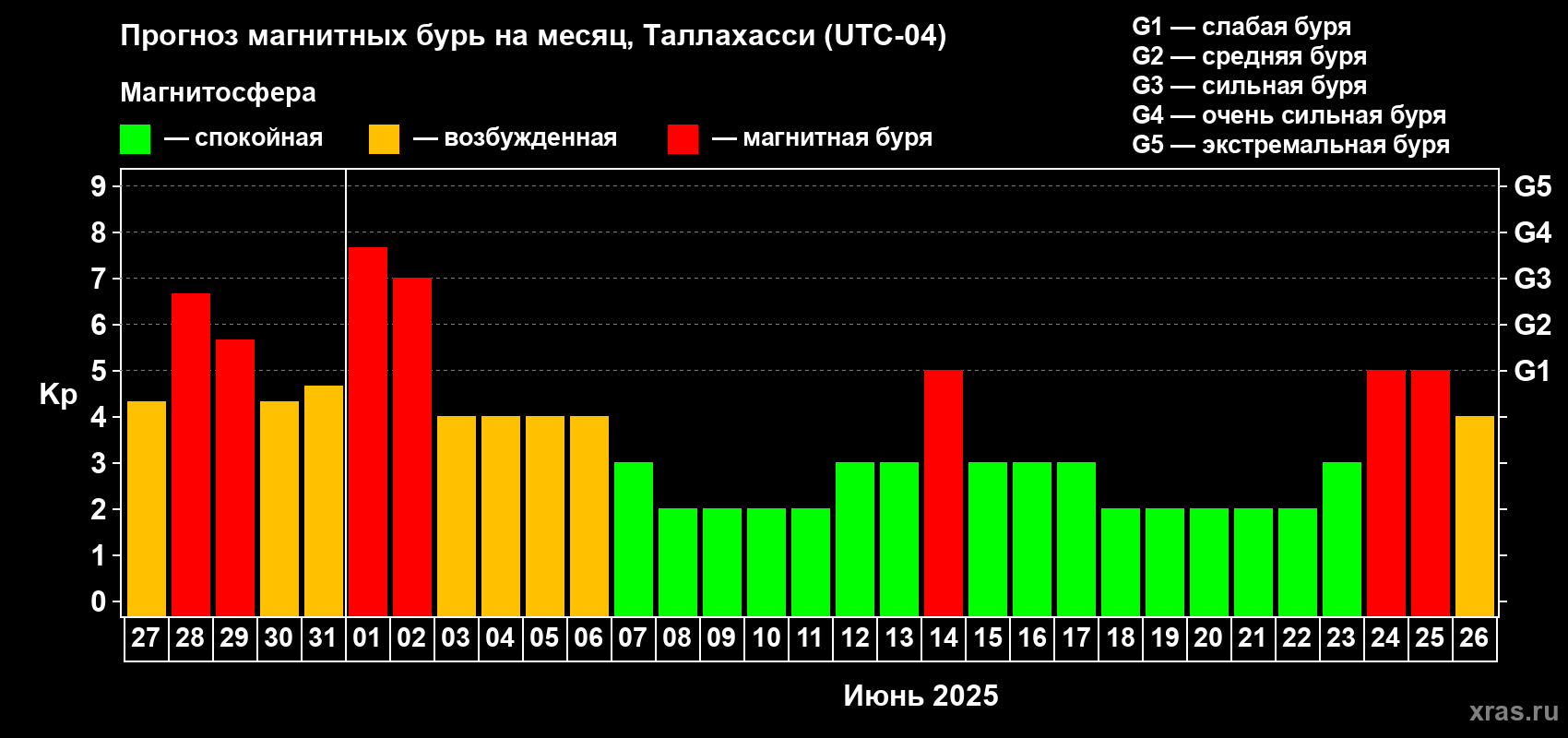 Прогноз максимального суточного геомагнитного индекса Kp на <b>1 месяц</b> (31 день) <b>с 27 мая по 26 июня 2025 г</b>