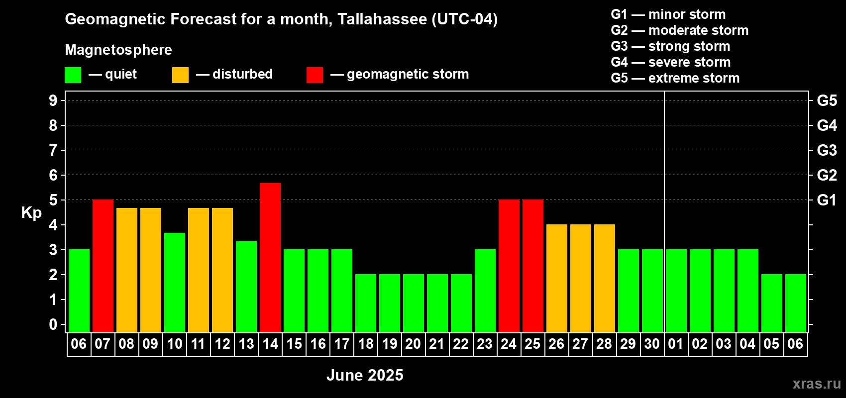 Forecast of the daily maximal value of geomagnetic index Kp for <b>1 month</b> (31 days) <b>from Jun 06, 2025 to Jul 06, 2025</b>