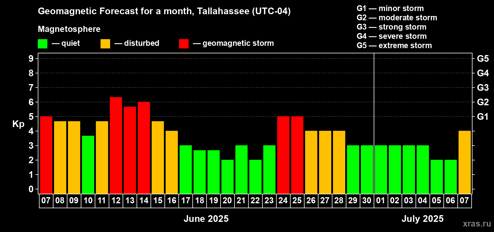 Forecast of the daily maximal value of geomagnetic index Kp for <b>1 month</b> (31 days) <b>from Jun 07, 2025 to Jul 07, 2025</b>