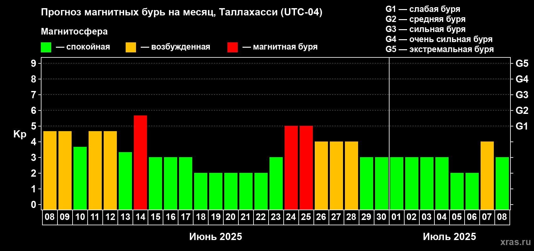 Прогноз максимального суточного геомагнитного индекса Kp на <b>1 месяц</b> (31 день) <b>с 08 июня по 08 июля 2025 г</b>