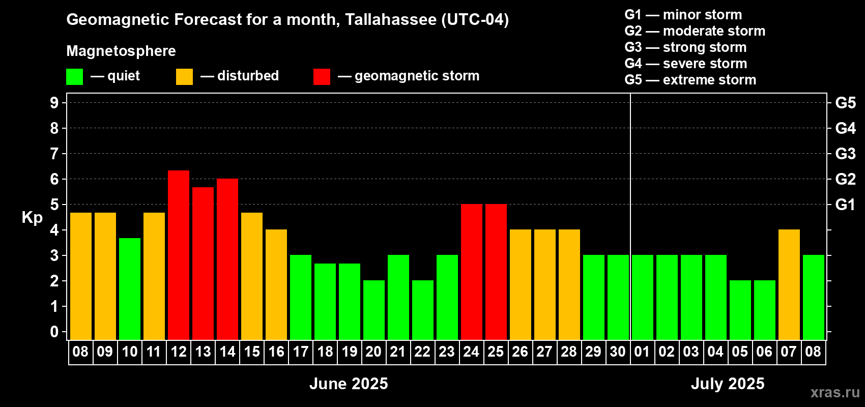 Forecast of the daily maximal value of geomagnetic index Kp for <b>1 month</b> (31 days) <b>from Jun 08, 2025 to Jul 08, 2025</b>