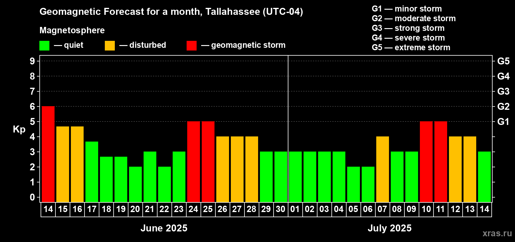Forecast of the daily maximal value of geomagnetic index Kp for <b>1 month</b> (31 days) <b>from Jun 14, 2025 to Jul 14, 2025</b>