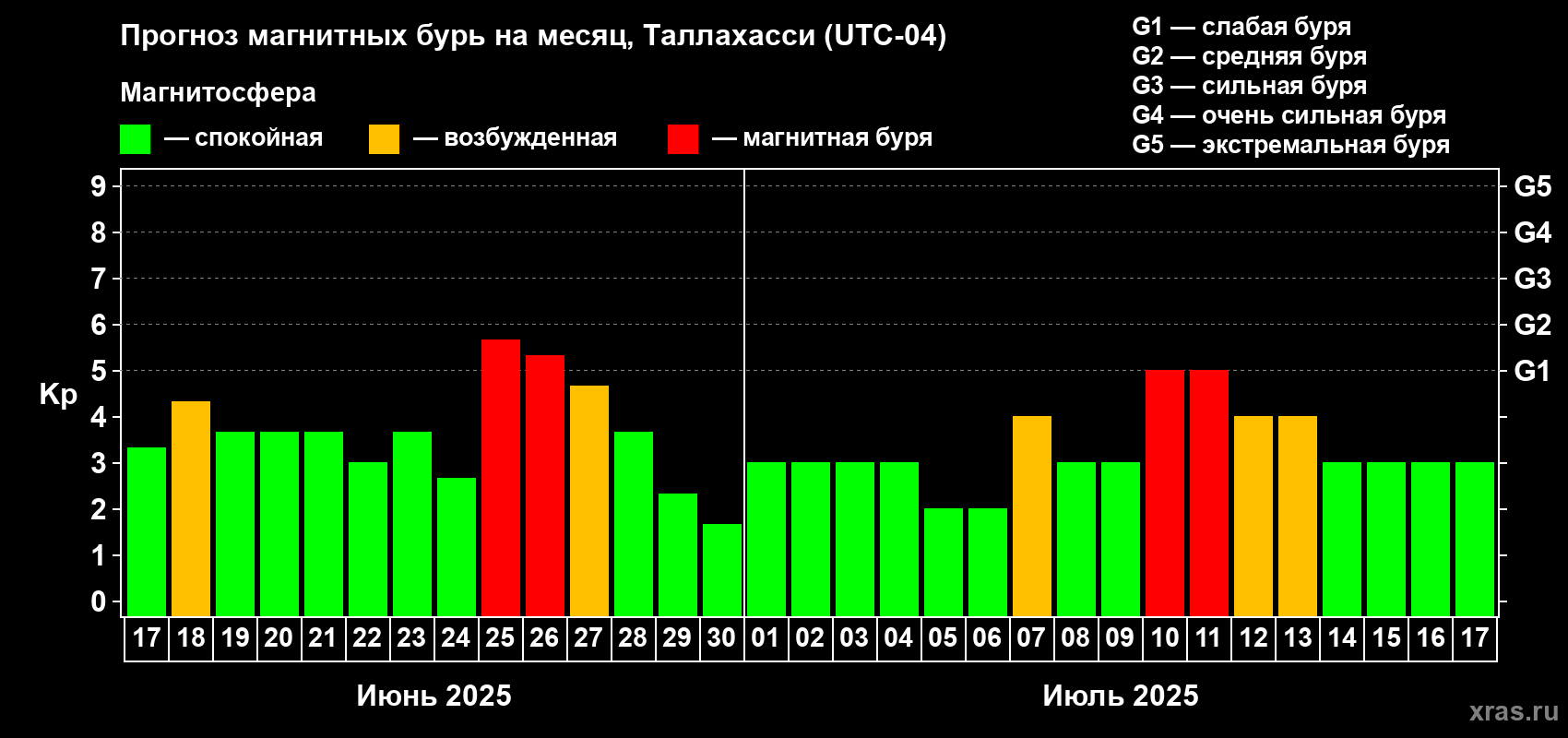 Прогноз максимального суточного геомагнитного индекса Kp на <b>1 месяц</b> (31 день) <b>с 17 июня по 17 июля 2025 г</b>